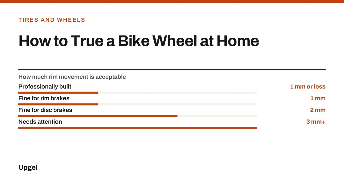How to True a Bike Wheel at Home. How much rim movement is acceptable — Professionally built: 1 mm or less; Fine for rim brakes: 1 mm; Fine for disc brakes: 2 mm; Needs attention: 3 mm+.