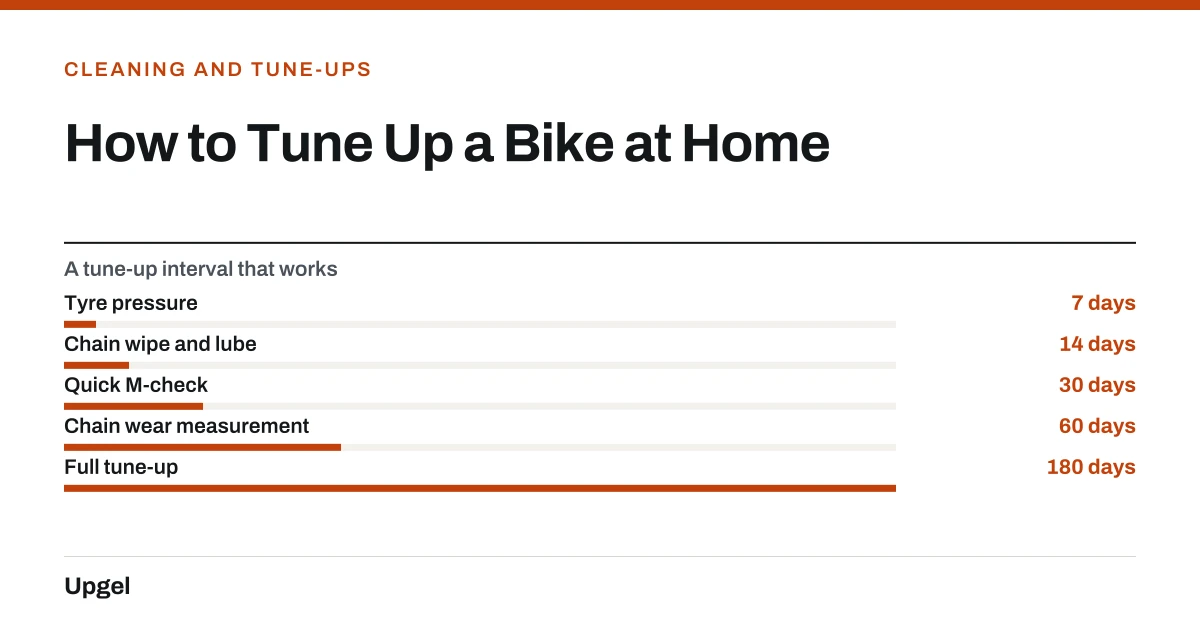 How to Tune Up a Bike at Home. A tune-up interval that works — Tyre pressure: 7 days; Chain wipe and lube: 14 days; Quick M-check: 30 days; Chain wear measurement: 60 days; Full tune-up: 180 days.